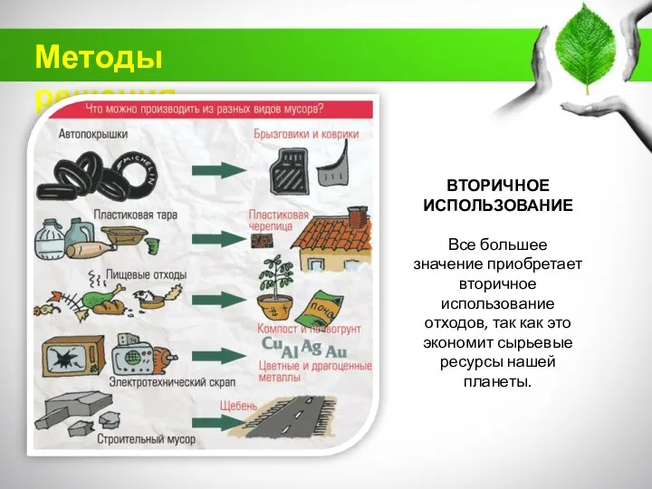 Методы решения ВТОРИЧНОЕ ИСПОЛЬЗОВАНИЕ Все большее значение приобретает вторичное использование отходов,