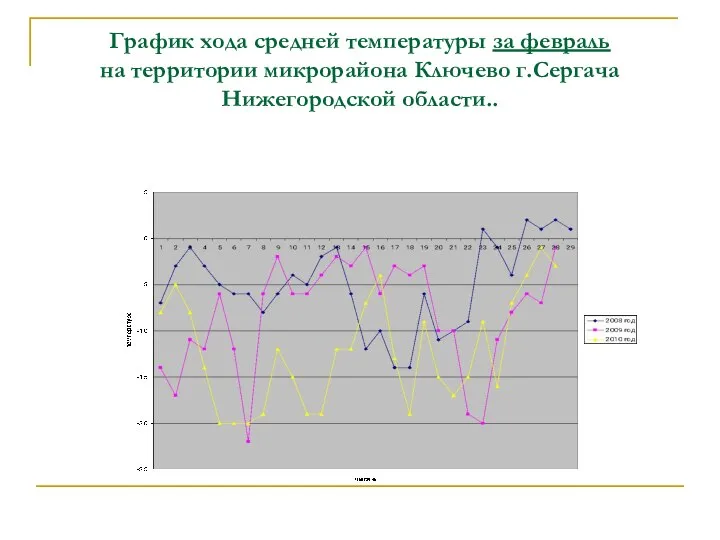 График хода средней температуры за февраль на территории микрорайона Ключево г.Сергача Нижегородской области..