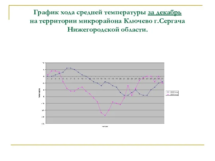 График хода средней температуры за декабрь на территории микрорайона Ключево г.Сергача Нижегородской области.