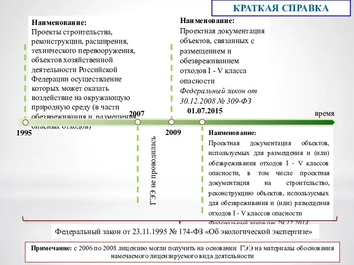 время 2009 01.07.2015 Наименование: Проектная документация объектов, связанных с размещением и