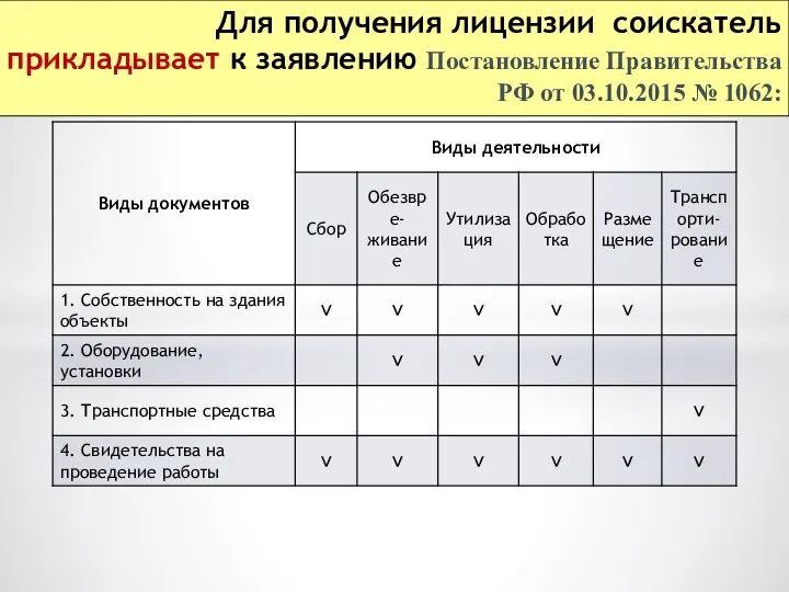 Для получения лицензии соискатель прикладывает к заявлению Постановление Правительства РФ от 03.10.2015 № 1062: