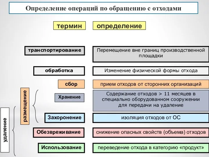 Определение операций по обращению с отходами Хранение Использование Захоронение Обезвреживание сбор