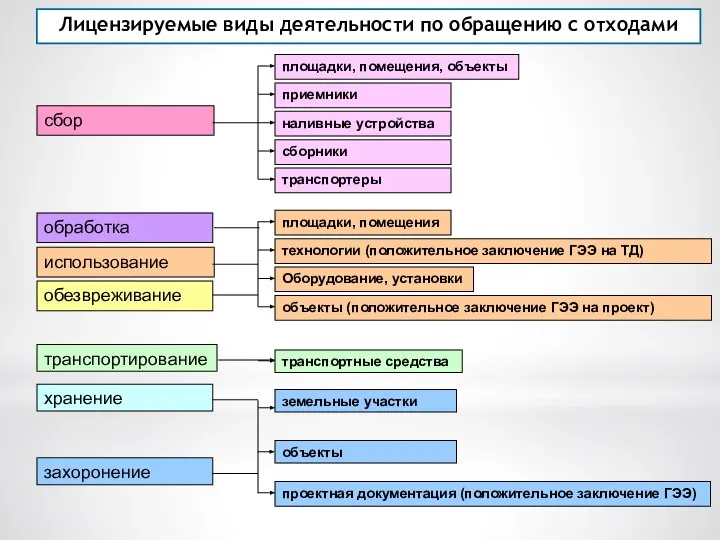 Лицензируемые виды деятельности по обращению с отходами сбор площадки, помещения, объекты