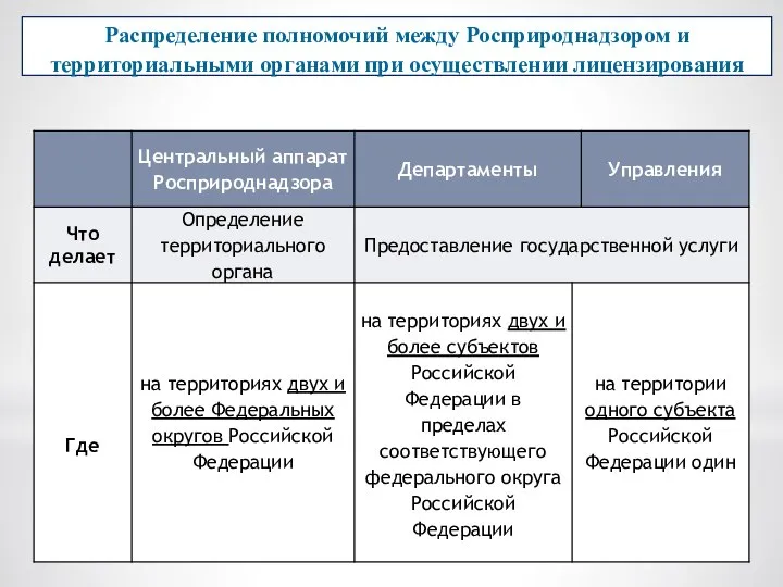 Распределение полномочий между Росприроднадзором и территориальными органами при осуществлении лицензирования