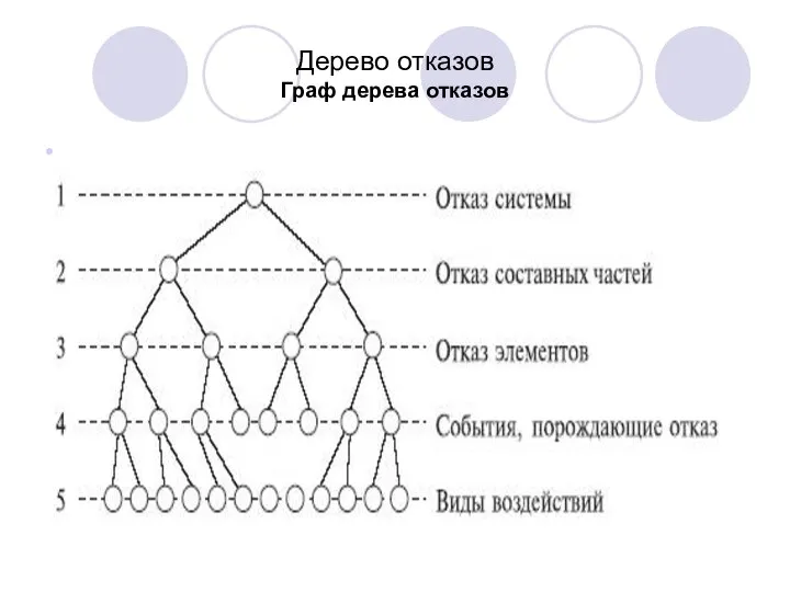 Дерево отказов Граф дерева отказов