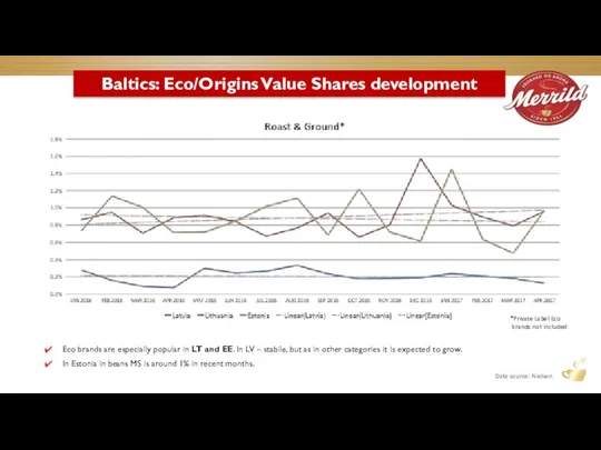 Baltics: Eco/Origins Value Shares development Eco brands are especially popular in