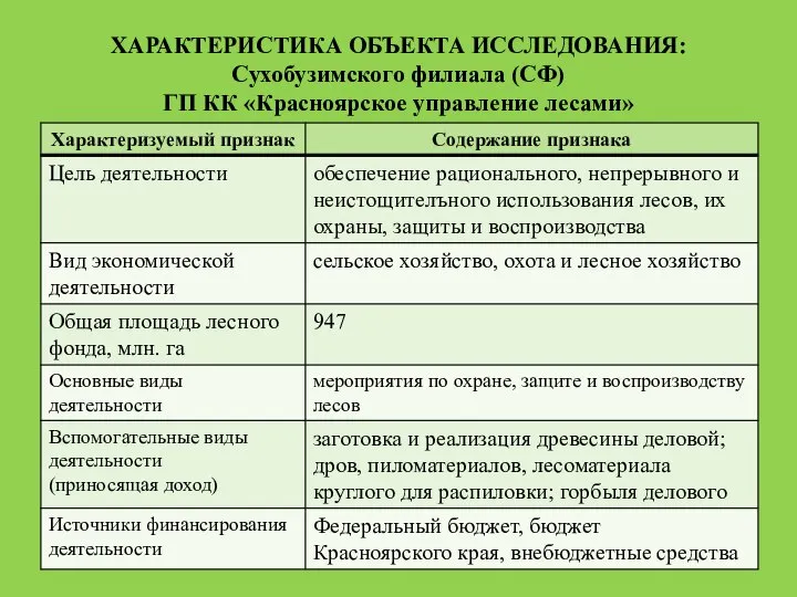 ХАРАКТЕРИСТИКА ОБЪЕКТА ИССЛЕДОВАНИЯ: Сухобузимского филиала (СФ) ГП КК «Красноярское управление лесами»