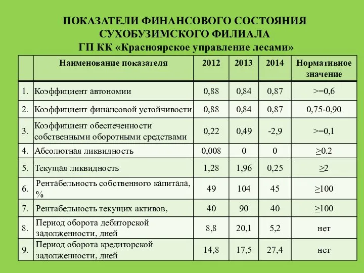 ПОКАЗАТЕЛИ ФИНАНСОВОГО СОСТОЯНИЯ СУХОБУЗИМСКОГО ФИЛИАЛА ГП КК «Красноярское управление лесами»