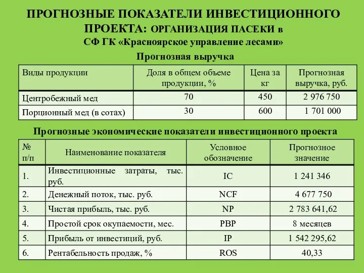 ПРОГНОЗНЫЕ ПОКАЗАТЕЛИ ИНВЕСТИЦИОННОГО ПРОЕКТА: ОРГАНИЗАЦИЯ ПАСЕКИ в СФ ГК «Красноярское управление