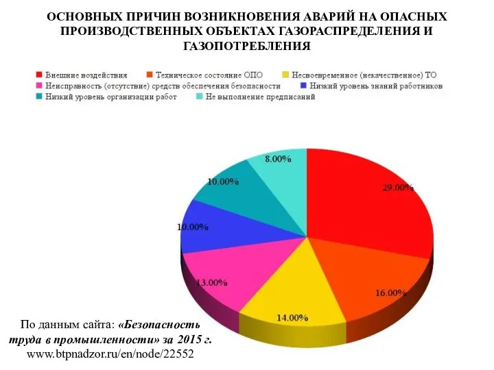 ОСНОВНЫХ ПРИЧИН ВОЗНИКНОВЕНИЯ АВАРИЙ НА ОПАСНЫХ ПРОИЗВОДСТВЕННЫХ ОБЪЕКТАХ ГАЗОРАСПРЕДЕЛЕНИЯ И ГАЗОПОТРЕБЛЕНИЯ