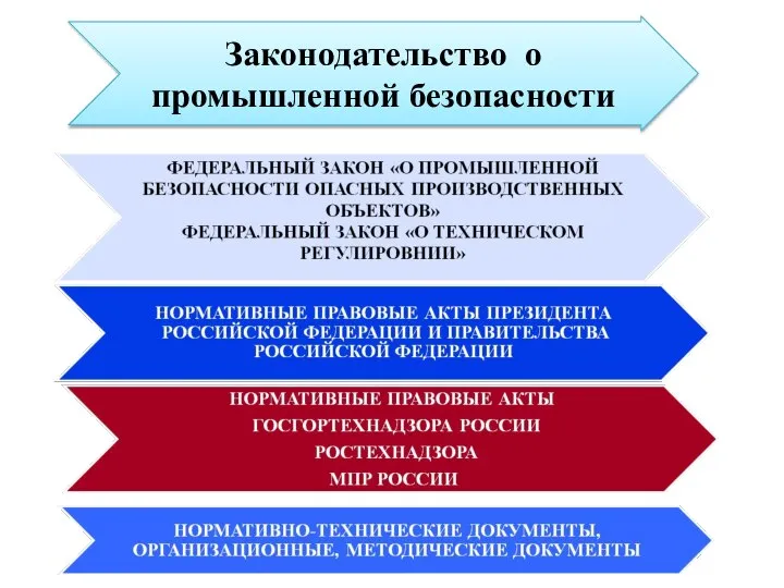 Законодательство о промышленной безопасности