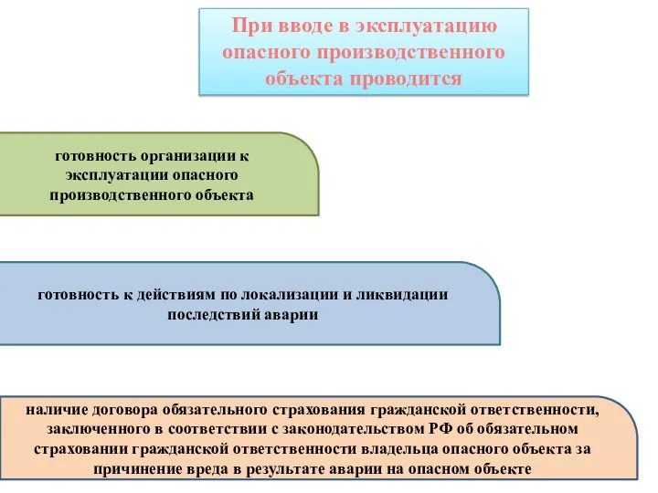 готовность организации к эксплуатации опасного производственного объекта готовность к действиям по