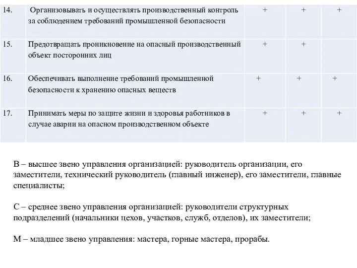 В – высшее звено управления организацией: руководитель организации, его заместители, технический