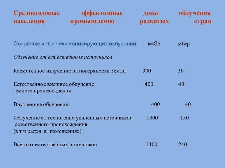 Среднегодовые эффективные дозы облучения населения промышленно развитых стран Основные источники ионизирующих