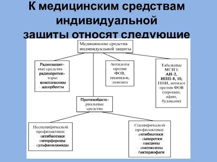 К медицинским средствам индивидуальной защиты относят следующие