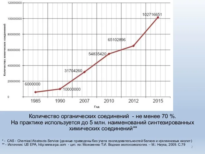 Рост числа химических соединений, зарегистрированных в CAS* Количество органических соединений -