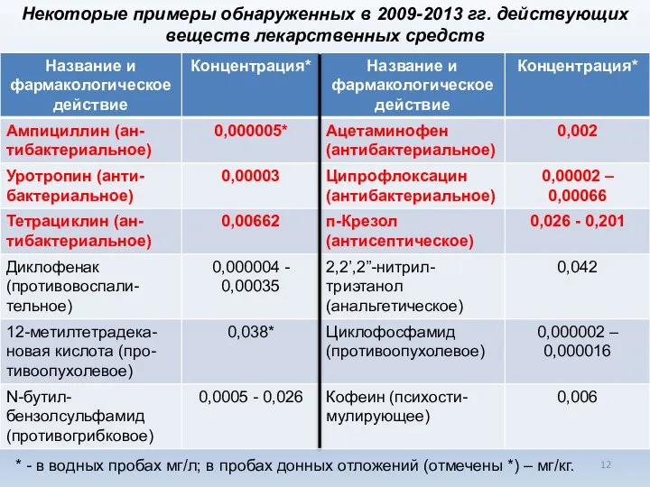 Некоторые примеры обнаруженных в 2009-2013 гг. действующих веществ лекарственных средств *