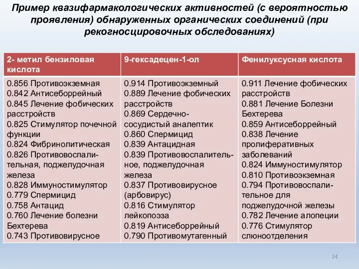 Пример квазифармакологических активностей (с вероятностью проявления) обнаруженных органических соединений (при рекогносцировочных обследованиях)