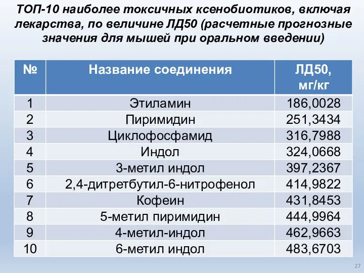 ТОП-10 наиболее токсичных ксенобиотиков, включая лекарства, по величине ЛД50 (расчетные прогнозные