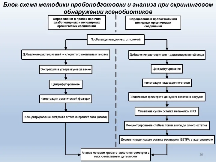 Блок-схема методики пробоподготовки и анализа при скрининговом обнаружении ксенобиотиков