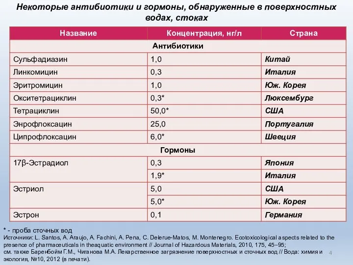 Некоторые антибиотики и гормоны, обнаруженные в поверхностных водах, стоках * -