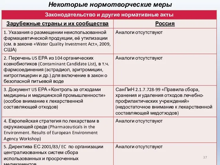 Некоторые нормотворческие меры