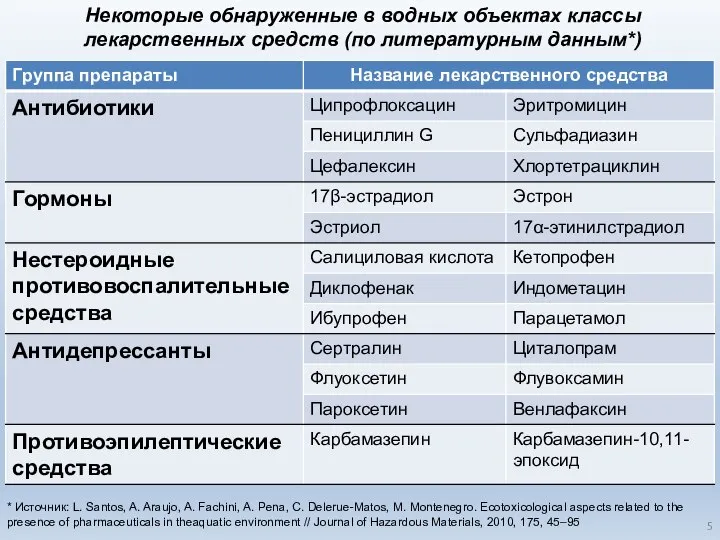 Некоторые обнаруженные в водных объектах классы лекарственных средств (по литературным данным*)