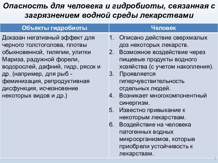 Опасность для человека и гидробиоты, связанная с загрязнением водной среды лекарствами