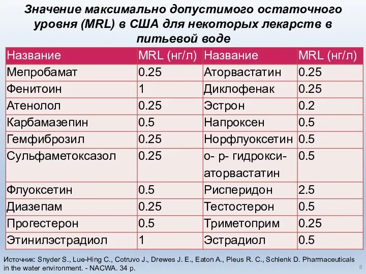 Значение максимально допустимого остаточного уровня (MRL) в США для некоторых лекарств