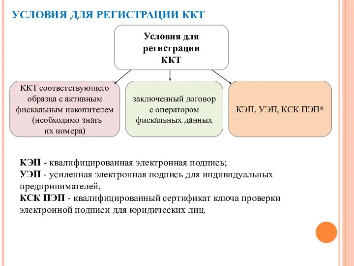 УСЛОВИЯ ДЛЯ РЕГИСТРАЦИИ ККТ Условия для регистрации ККТ заключенный договор с