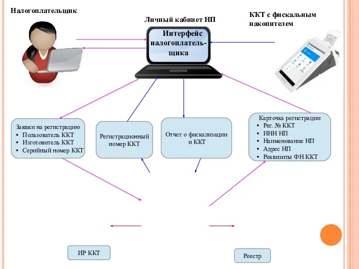 ККТ с фискальным накопителем Интерфейс налогоплатель- щика Налогоплательщик Заявки на регистрацию