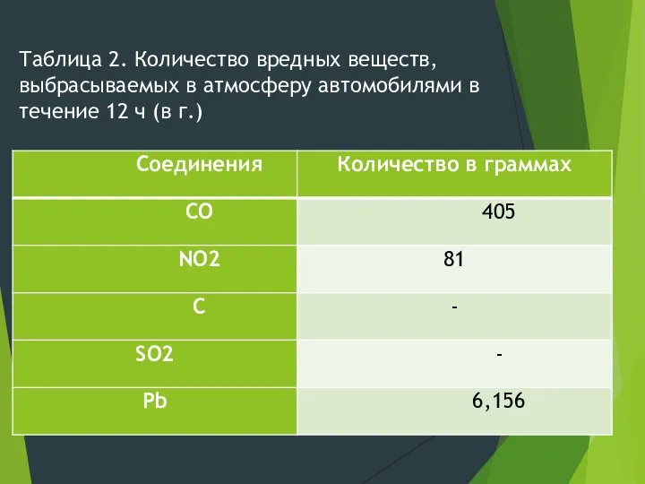 Таблица 2. Количество вредных веществ, выбрасываемых в атмосферу автомобилями в течение 12 ч (в г.)