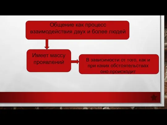 Общение как процесс взаимодействия двух и более людей Имеет массу проявлений