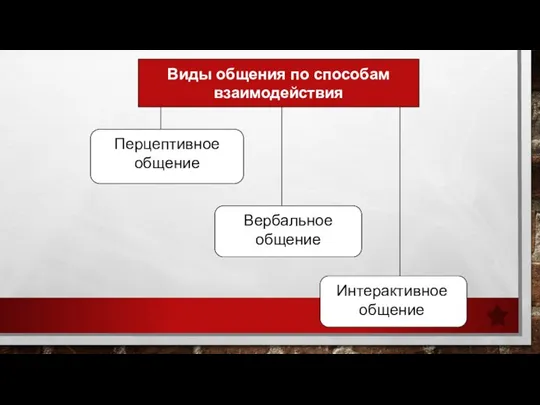 Виды общения по способам взаимодействия Перцептивное общение Вербальное общение Интерактивное общение