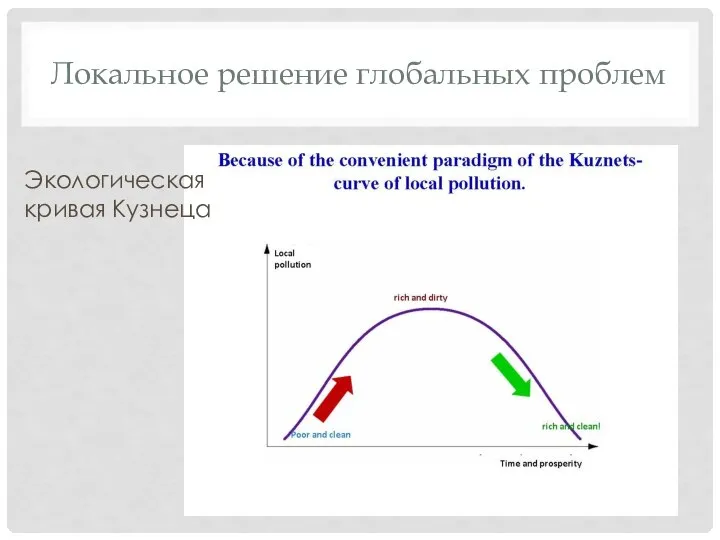 Локальное решение глобальных проблем Экологическая кривая Кузнеца