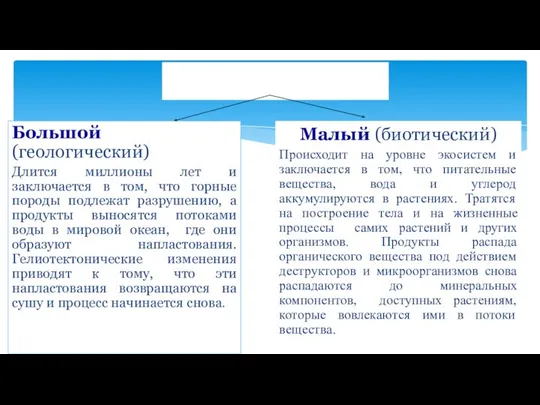 Круговорот веществ Большой (геологический) Длится миллионы лет и заключается в том,