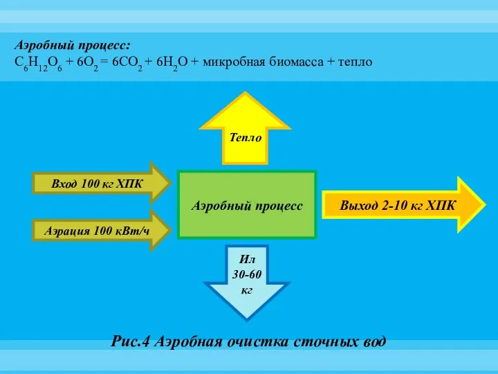 Аэробный процесс: С6Н12О6 + 6О2 = 6СО2 + 6Н2О + микробная