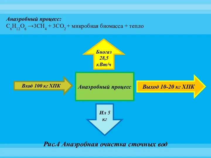 Анаэробный процесс: С6Н12О6 →3СН4 + 3СО2 + микробная биомасса + тепло