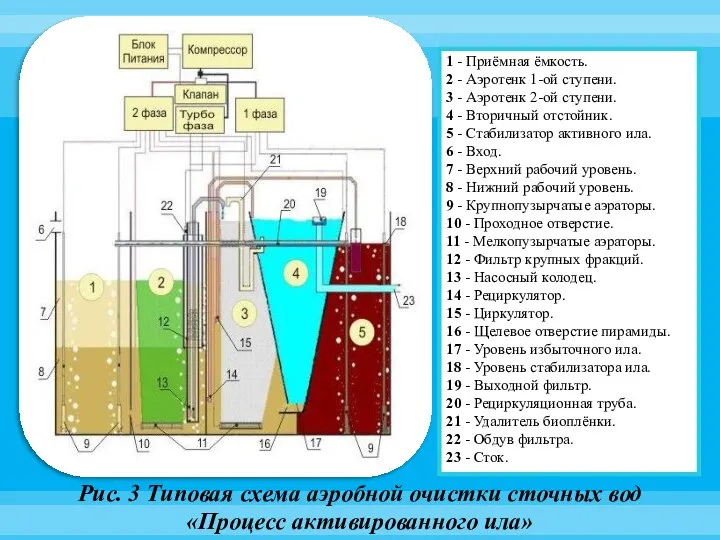 1 - Приёмная ёмкость. 2 - Аэротенк 1-ой ступени. 3 -