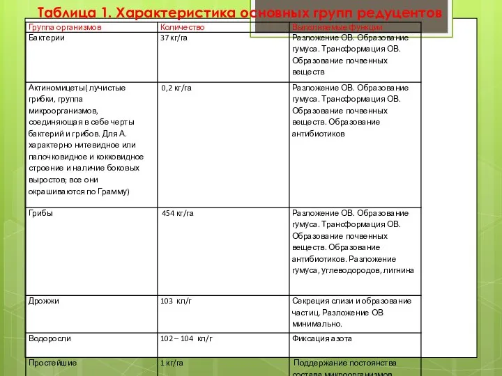 Таблица 1. Характеристика основных групп редуцентов