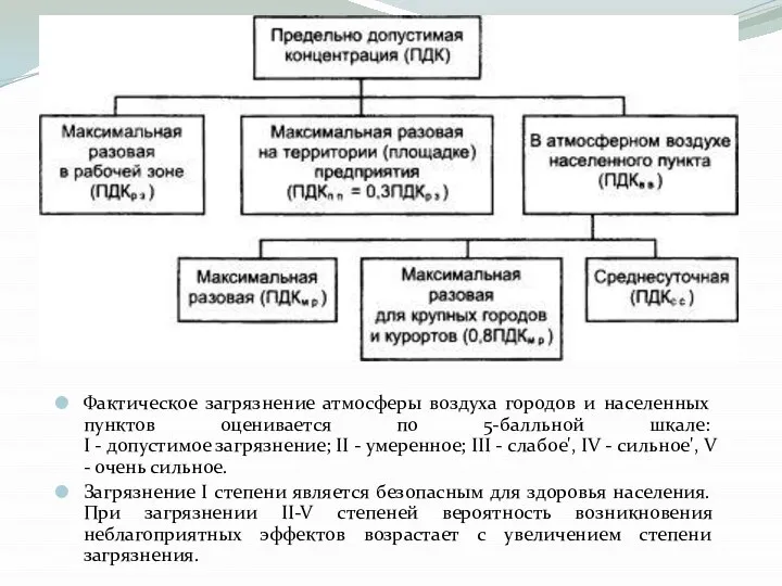 Фактическое загрязнение атмосферы воздуха городов и населенных пунктов оценивается по 5-балльной