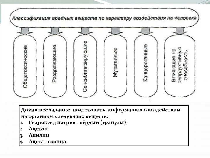 Домашнее задание: подготовить информацию о воздействии на организм следующих веществ: Гидроксид