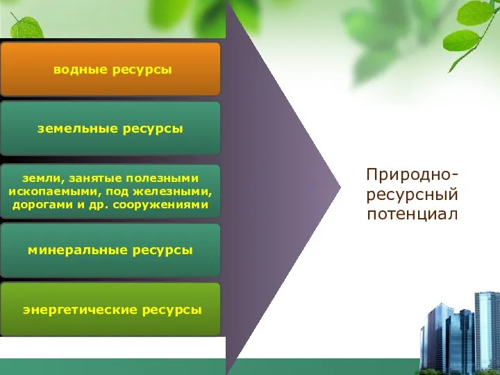 водные ресурсы земельные ресурсы энергетические ресурсы Природно-ресурсный потенциал земли, занятые полезными