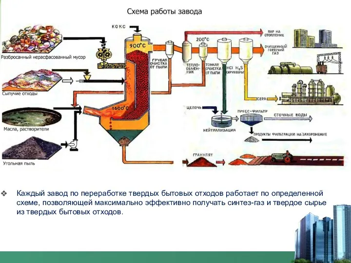 Каждый завод по переработке твердых бытовых отходов работает по определенной схеме,