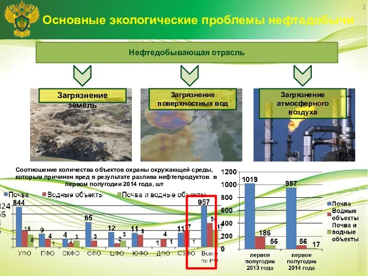 2 Нефтедобывающая отрасль Загрязнение земель Загрязнение поверхностных вод Загрязнение атмосферного воздуха