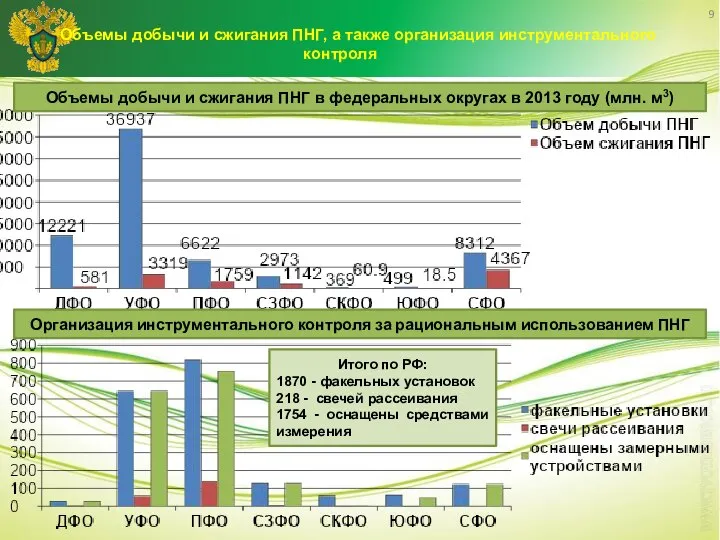 9 Объемы добычи и сжигания ПНГ в федеральных округах в 2013