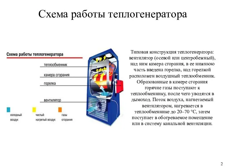 Схема работы теплогенератора 2 Типовая конструкция теплогенератора: вентилятор (осевой или центробежный),