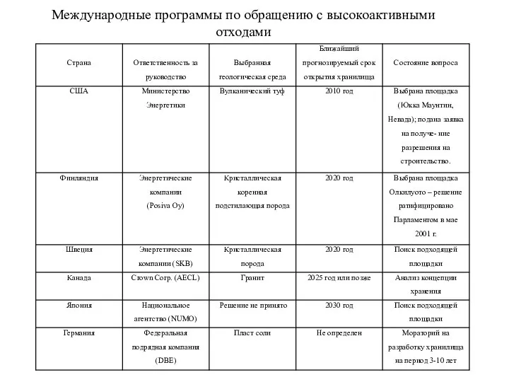 Международные программы по обращению с высокоактивными отходами