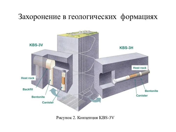 Захоронение в геологических формациях Рисунок 2. Концепция KBS-3V