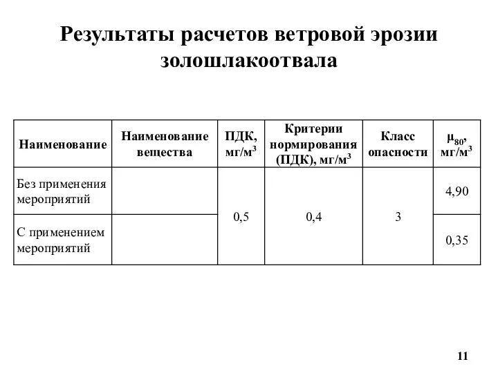 Результаты расчетов ветровой эрозии золошлакоотвала